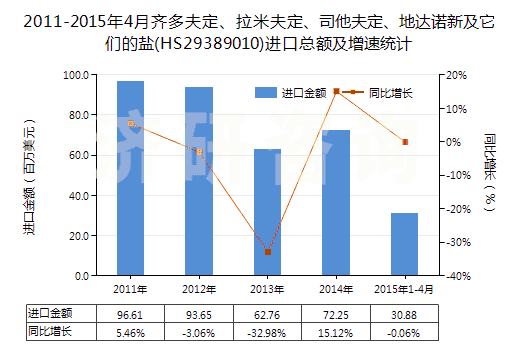 2011-2015年4月齊多夫定、拉米夫定、司他夫定、地達(dá)諾新及它們的鹽(HS29389010)進(jìn)口總額及增速統(tǒng)計(jì)